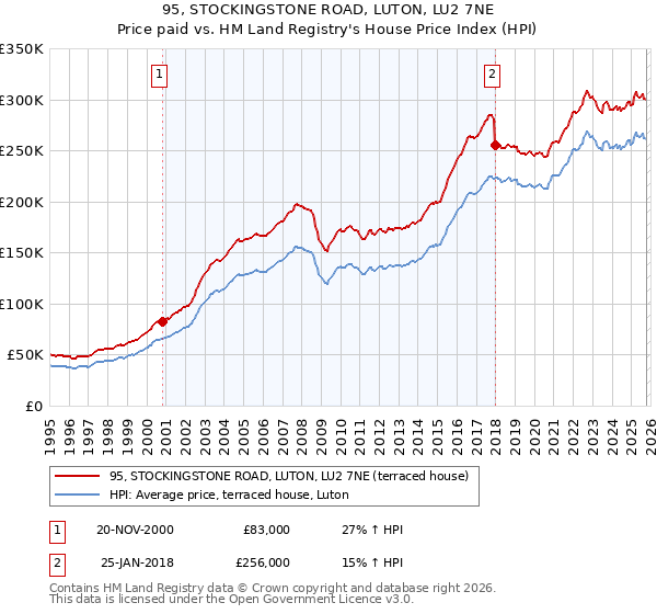 95, STOCKINGSTONE ROAD, LUTON, LU2 7NE: Price paid vs HM Land Registry's House Price Index