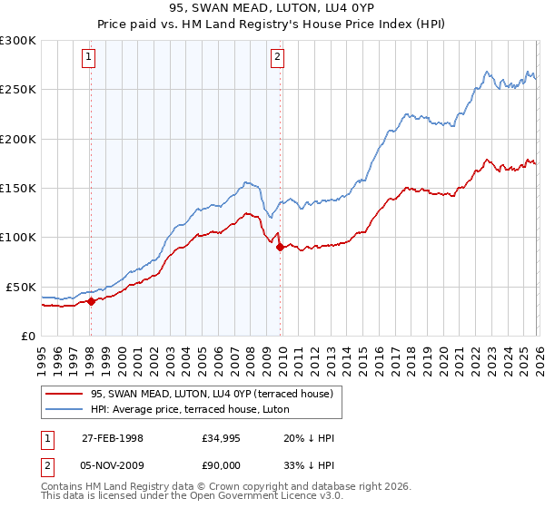 95, SWAN MEAD, LUTON, LU4 0YP: Price paid vs HM Land Registry's House Price Index