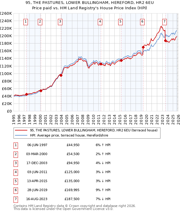 95, THE PASTURES, LOWER BULLINGHAM, HEREFORD, HR2 6EU: Price paid vs HM Land Registry's House Price Index