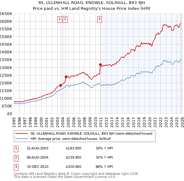 95, ULLENHALL ROAD, KNOWLE, SOLIHULL, B93 9JH: Price paid vs HM Land Registry's House Price Index