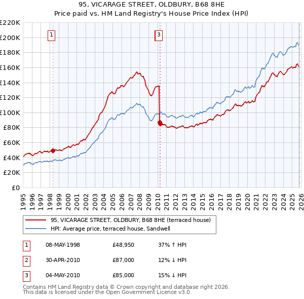 95, VICARAGE STREET, OLDBURY, B68 8HE: Price paid vs HM Land Registry's House Price Index