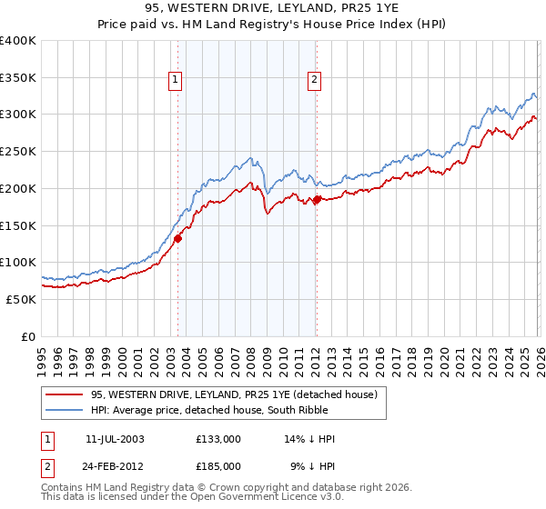 95, WESTERN DRIVE, LEYLAND, PR25 1YE: Price paid vs HM Land Registry's House Price Index