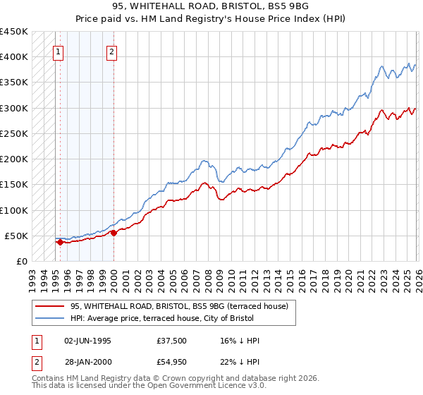95, WHITEHALL ROAD, BRISTOL, BS5 9BG: Price paid vs HM Land Registry's House Price Index