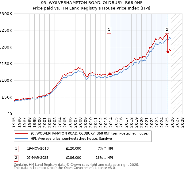 95, WOLVERHAMPTON ROAD, OLDBURY, B68 0NF: Price paid vs HM Land Registry's House Price Index