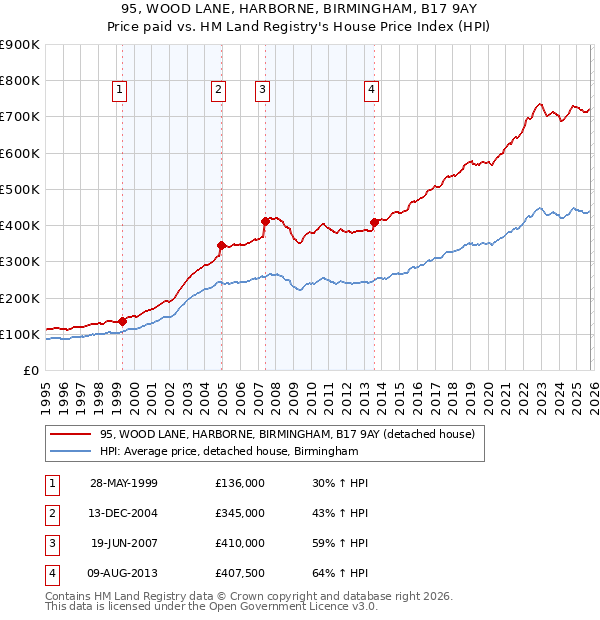 95, WOOD LANE, HARBORNE, BIRMINGHAM, B17 9AY: Price paid vs HM Land Registry's House Price Index