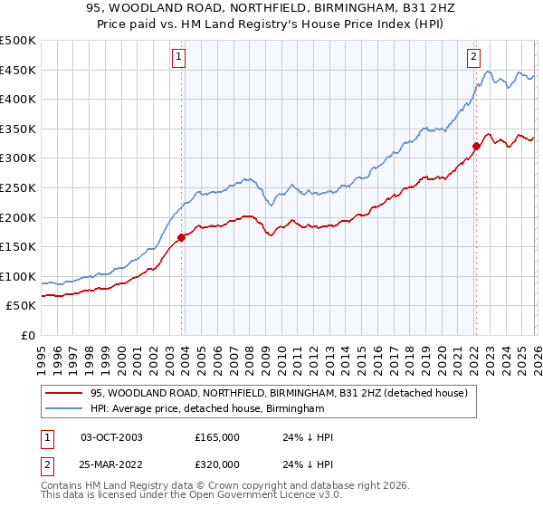 95, WOODLAND ROAD, NORTHFIELD, BIRMINGHAM, B31 2HZ: Price paid vs HM Land Registry's House Price Index