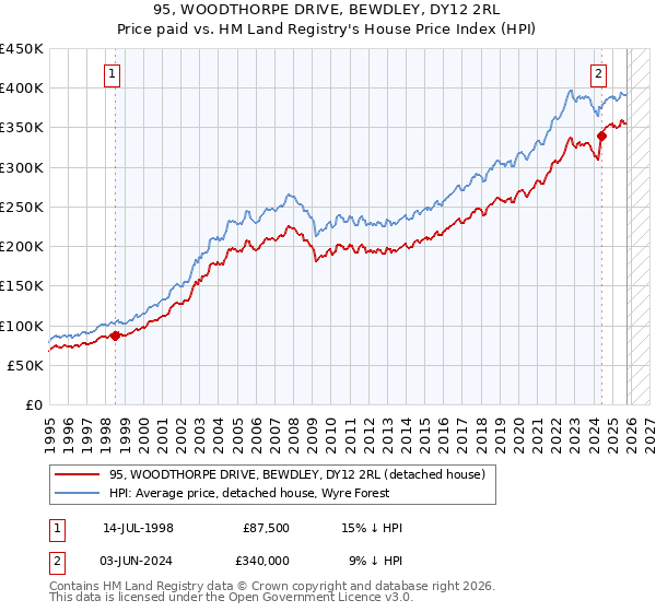 95, WOODTHORPE DRIVE, BEWDLEY, DY12 2RL: Price paid vs HM Land Registry's House Price Index