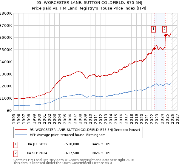 95, WORCESTER LANE, SUTTON COLDFIELD, B75 5NJ: Price paid vs HM Land Registry's House Price Index