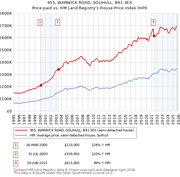955, WARWICK ROAD, SOLIHULL, B91 3EX: Price paid vs HM Land Registry's House Price Index