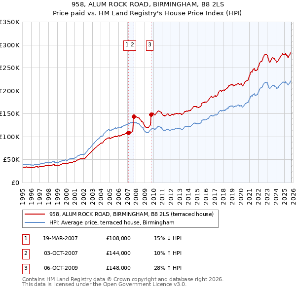 958, ALUM ROCK ROAD, BIRMINGHAM, B8 2LS: Price paid vs HM Land Registry's House Price Index