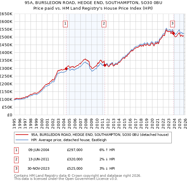 95A, BURSLEDON ROAD, HEDGE END, SOUTHAMPTON, SO30 0BU: Price paid vs HM Land Registry's House Price Index