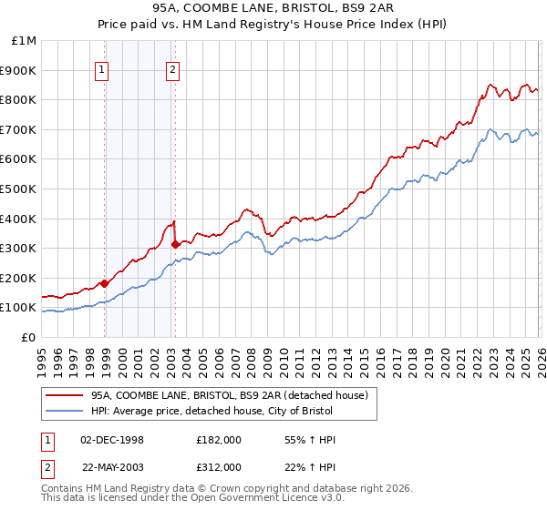 95A, COOMBE LANE, BRISTOL, BS9 2AR: Price paid vs HM Land Registry's House Price Index