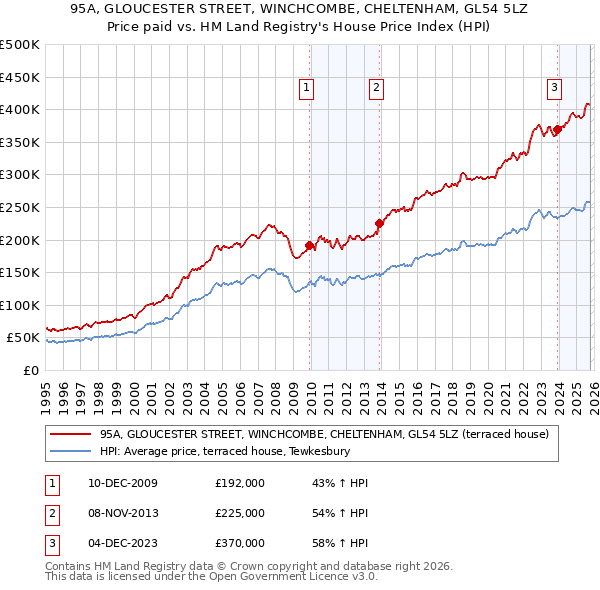 95A, GLOUCESTER STREET, WINCHCOMBE, CHELTENHAM, GL54 5LZ: Price paid vs HM Land Registry's House Price Index
