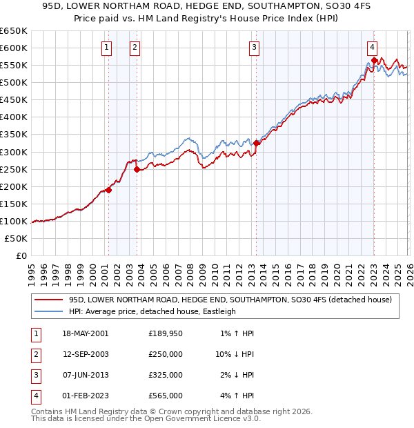 95D, LOWER NORTHAM ROAD, HEDGE END, SOUTHAMPTON, SO30 4FS: Price paid vs HM Land Registry's House Price Index
