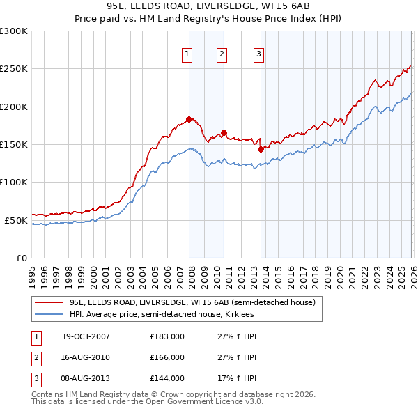 95E, LEEDS ROAD, LIVERSEDGE, WF15 6AB: Price paid vs HM Land Registry's House Price Index