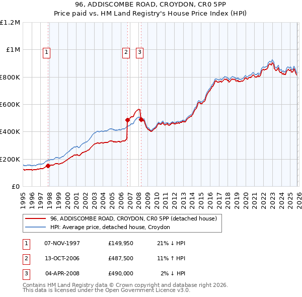 96, ADDISCOMBE ROAD, CROYDON, CR0 5PP: Price paid vs HM Land Registry's House Price Index