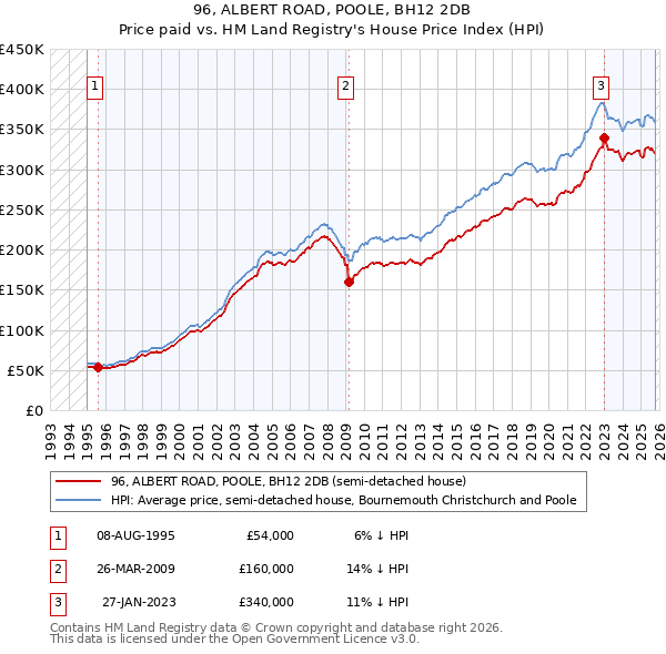 96, ALBERT ROAD, POOLE, BH12 2DB: Price paid vs HM Land Registry's House Price Index