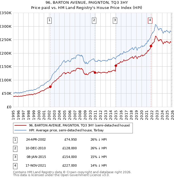 96, BARTON AVENUE, PAIGNTON, TQ3 3HY: Price paid vs HM Land Registry's House Price Index