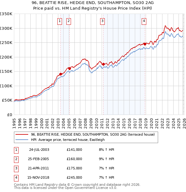 96, BEATTIE RISE, HEDGE END, SOUTHAMPTON, SO30 2AG: Price paid vs HM Land Registry's House Price Index