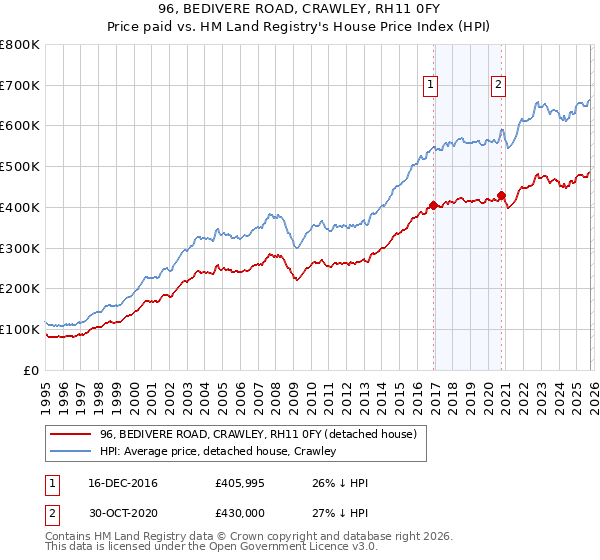 96, BEDIVERE ROAD, CRAWLEY, RH11 0FY: Price paid vs HM Land Registry's House Price Index