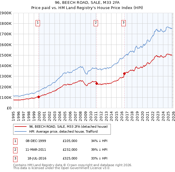 96, BEECH ROAD, SALE, M33 2FA: Price paid vs HM Land Registry's House Price Index