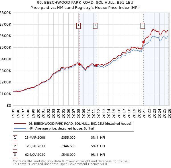 96, BEECHWOOD PARK ROAD, SOLIHULL, B91 1EU: Price paid vs HM Land Registry's House Price Index