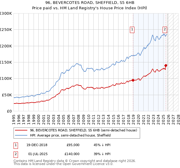 96, BEVERCOTES ROAD, SHEFFIELD, S5 6HB: Price paid vs HM Land Registry's House Price Index