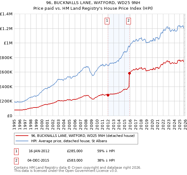 96, BUCKNALLS LANE, WATFORD, WD25 9NH: Price paid vs HM Land Registry's House Price Index