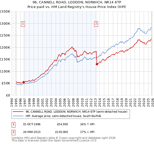 96, CANNELL ROAD, LODDON, NORWICH, NR14 6TP: Price paid vs HM Land Registry's House Price Index