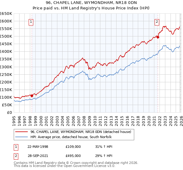96, CHAPEL LANE, WYMONDHAM, NR18 0DN: Price paid vs HM Land Registry's House Price Index