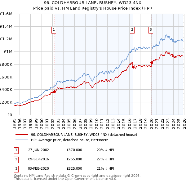 96, COLDHARBOUR LANE, BUSHEY, WD23 4NX: Price paid vs HM Land Registry's House Price Index