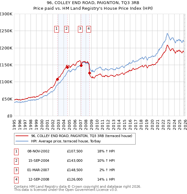 96, COLLEY END ROAD, PAIGNTON, TQ3 3RB: Price paid vs HM Land Registry's House Price Index