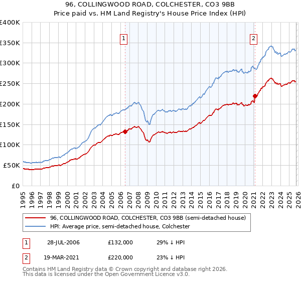96, COLLINGWOOD ROAD, COLCHESTER, CO3 9BB: Price paid vs HM Land Registry's House Price Index