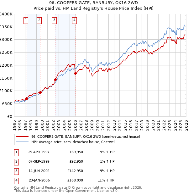 96, COOPERS GATE, BANBURY, OX16 2WD: Price paid vs HM Land Registry's House Price Index