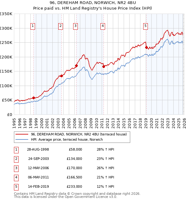96, DEREHAM ROAD, NORWICH, NR2 4BU: Price paid vs HM Land Registry's House Price Index