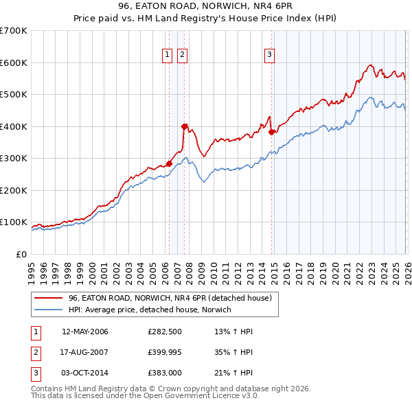 96, EATON ROAD, NORWICH, NR4 6PR: Price paid vs HM Land Registry's House Price Index