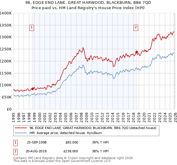96, EDGE END LANE, GREAT HARWOOD, BLACKBURN, BB6 7QD: Price paid vs HM Land Registry's House Price Index