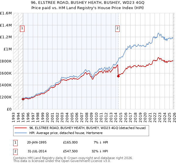 96, ELSTREE ROAD, BUSHEY HEATH, BUSHEY, WD23 4GQ: Price paid vs HM Land Registry's House Price Index