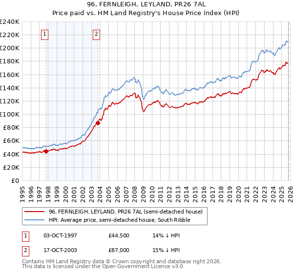96, FERNLEIGH, LEYLAND, PR26 7AL: Price paid vs HM Land Registry's House Price Index