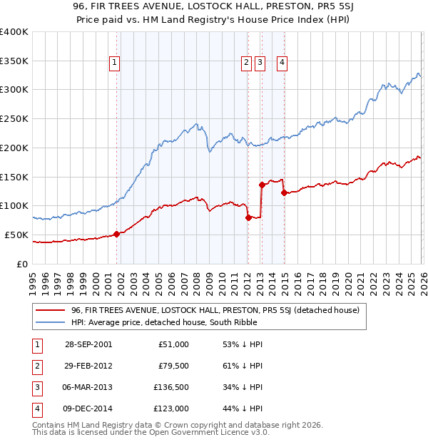 96, FIR TREES AVENUE, LOSTOCK HALL, PRESTON, PR5 5SJ: Price paid vs HM Land Registry's House Price Index