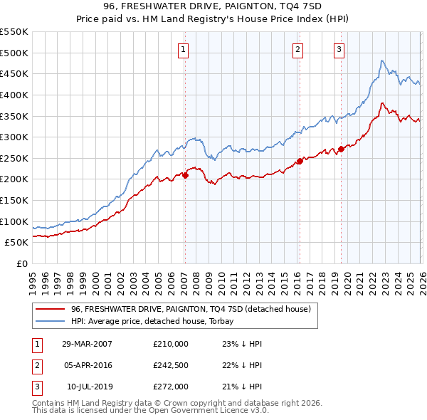 96, FRESHWATER DRIVE, PAIGNTON, TQ4 7SD: Price paid vs HM Land Registry's House Price Index