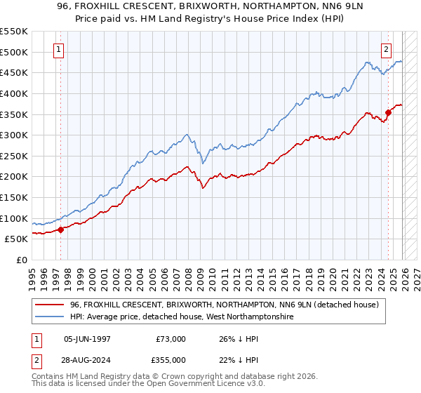 96, FROXHILL CRESCENT, BRIXWORTH, NORTHAMPTON, NN6 9LN: Price paid vs HM Land Registry's House Price Index