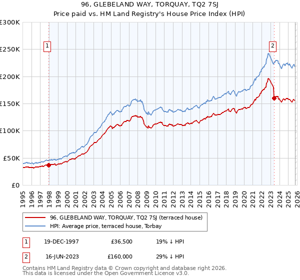96, GLEBELAND WAY, TORQUAY, TQ2 7SJ: Price paid vs HM Land Registry's House Price Index