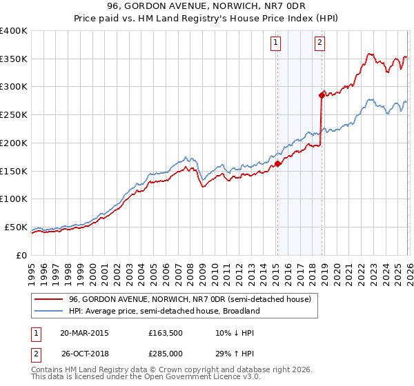 96, GORDON AVENUE, NORWICH, NR7 0DR: Price paid vs HM Land Registry's House Price Index