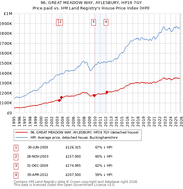 96, GREAT MEADOW WAY, AYLESBURY, HP19 7GY: Price paid vs HM Land Registry's House Price Index