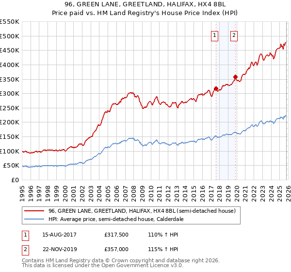 96, GREEN LANE, GREETLAND, HALIFAX, HX4 8BL: Price paid vs HM Land Registry's House Price Index