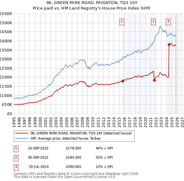 96, GREEN PARK ROAD, PAIGNTON, TQ3 1AY: Price paid vs HM Land Registry's House Price Index