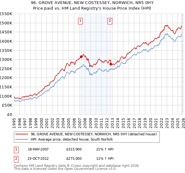 96, GROVE AVENUE, NEW COSTESSEY, NORWICH, NR5 0HY: Price paid vs HM Land Registry's House Price Index