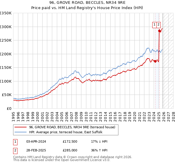 96, GROVE ROAD, BECCLES, NR34 9RE: Price paid vs HM Land Registry's House Price Index
