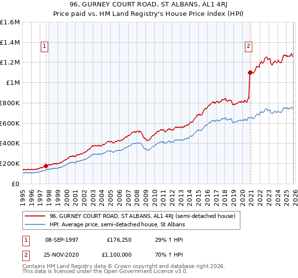 96, GURNEY COURT ROAD, ST ALBANS, AL1 4RJ: Price paid vs HM Land Registry's House Price Index